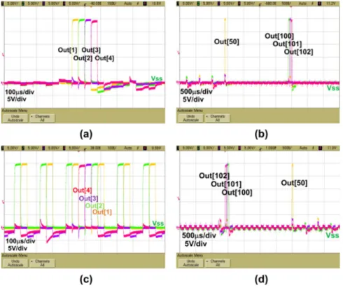Fig. 10. Measured output waveforms of the bidirectional gate driver circuit by forward scanning for (a) ( , , , and ) (b) ,