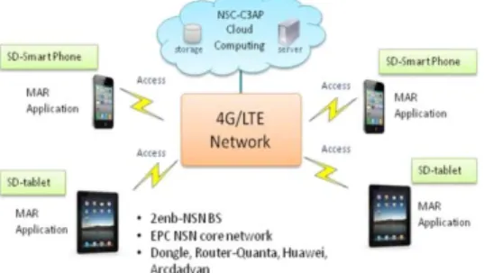 Figure 1. The experimental cloud-based 4G/LTE network  testbed