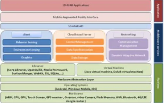 Figure 5 shows the system configuration  for SD-MAR with cloud-based 4G/LTE network as the application platform on NCTU campus.