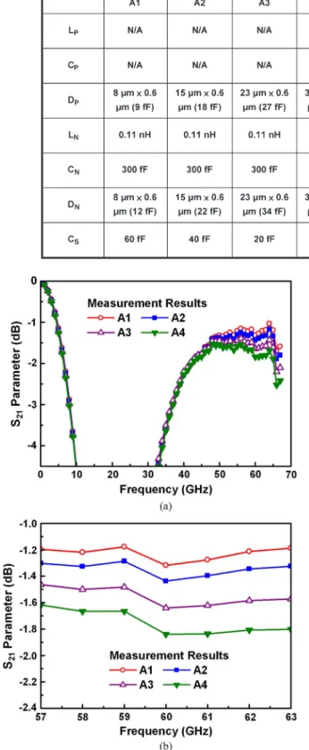 Fig. 8. Measured S 21 -parameters of proposed design A within (a) 0–67 GHz and (b) 57–63 GHz.