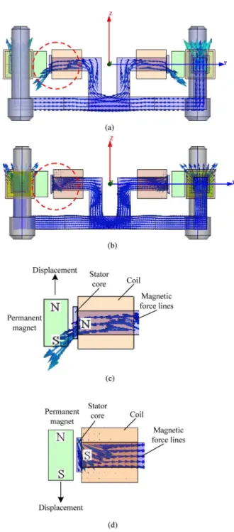Fig. 6. Distribution of magnetic flux in LEA magnetic circuit.