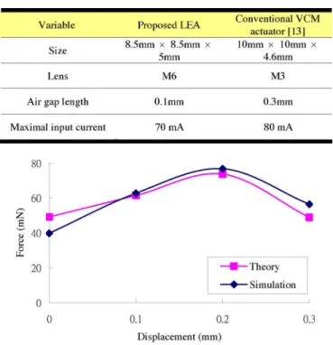 Fig. 8. Comparison of theoretical and simulation results of actuator force