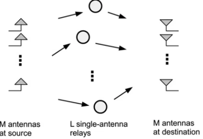 Fig. 1 MIMO system with distributed relays