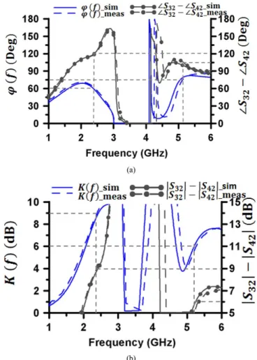 Fig. 11. Measured (dashed lines) and simulated (solid lines) -parameters of the coupler 1
