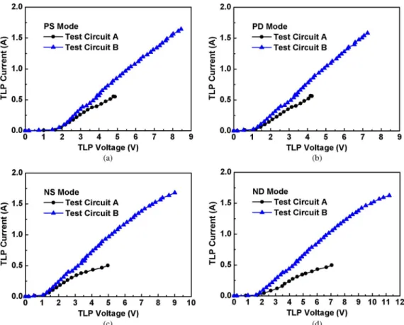 Fig. 9. TLP-measured I–V characteristics of the two test circuits with proposed dual-band ESD protection scheme under (a) PS-mode, (b) PD mode, NS mode, and (d) ND mode tests.