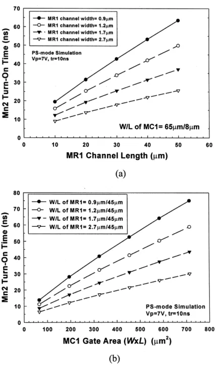 Fig. 12. The simulation results on the variation of the turn-on time in Mn2 by (a) changing the channel length and width of MR1 with a ®xed W/L of 65/8 (mm/mm) in the MC1 and (b) changing the gate area (W  L) of MC1 under dierent W/L of the MR1, during t