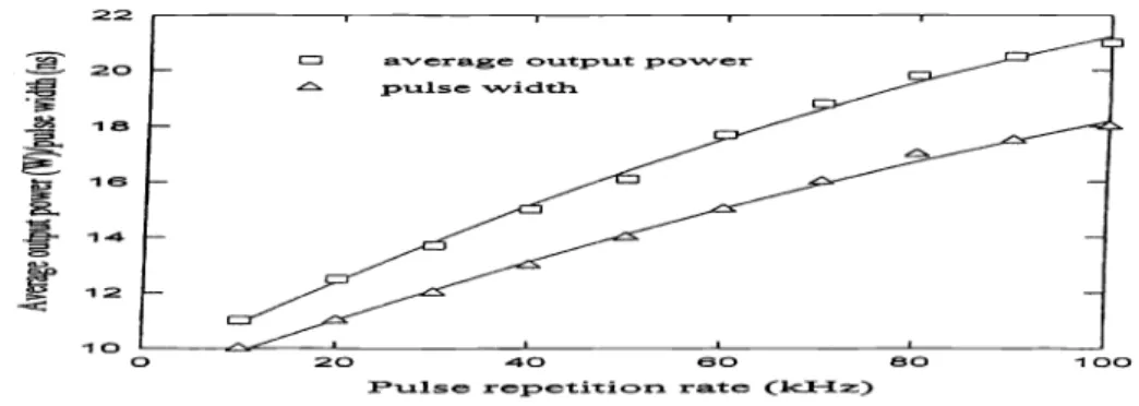 Fig. 4. A plot of average output power and pulse width as a function of the Q-switched pulse repetition frequency.
