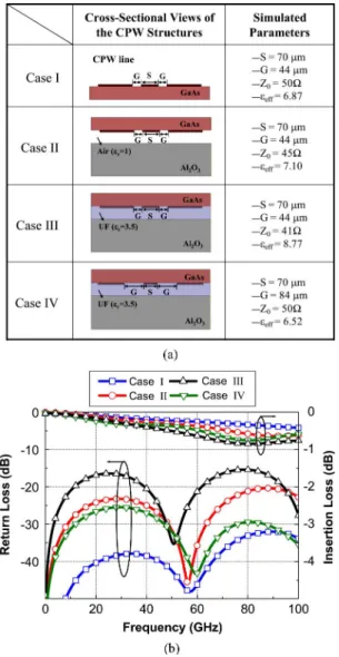 Fig. 5. Measured and simulated S-parameters of the flip-chip assembly with and without Z matching.