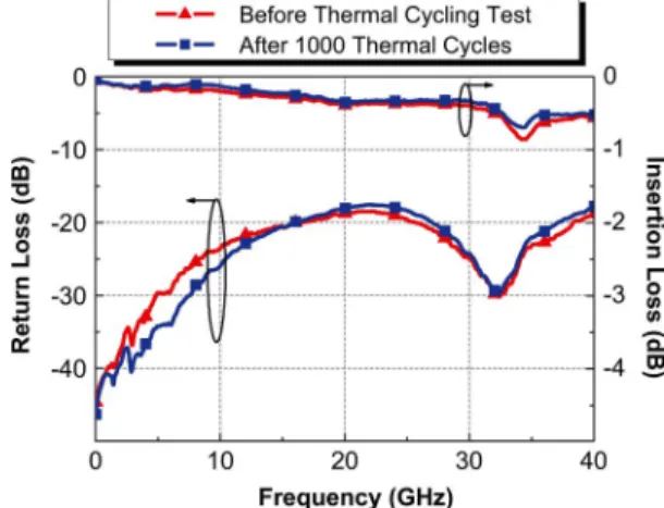 Fig. 11. Measured S-parameters of the flip-chip assembly (with underfill) be- be-fore and after thermal cycling test.