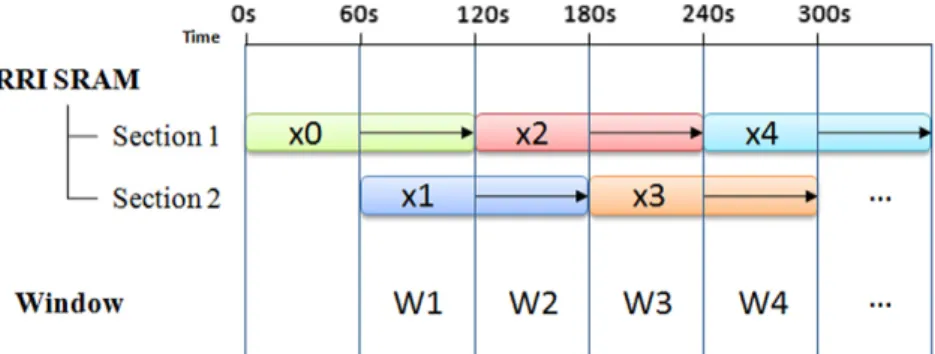 Fig. 5. The sliding window conﬁguration. RR intervals are divided into 1 min frames.