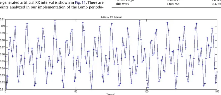 Fig. 11. Generated artiﬁcial RR interval time series.
