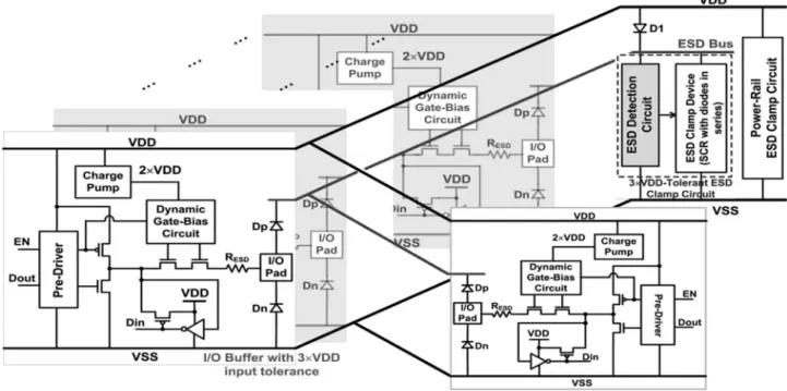 Fig. 13. Shared ESD bus and 3 × VDD-tolerant ESD clamp circuit for whole set of I/O buffers to achieve pin-to-pin ESD protection.