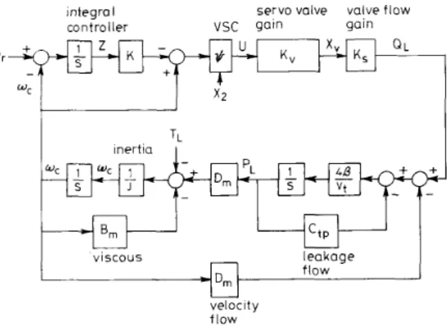 Fig.  2  Block  diagram  of  a  hydraulic  velocity  control  system  with 