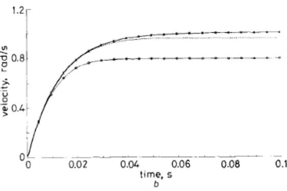 Fig.  7  Velocity  responses  of  the  IVSC,  V S C   and  linear  approaches  under changes  of  the servo valve gain  K ,   ,  inertia  J  and  leakage coejicient 