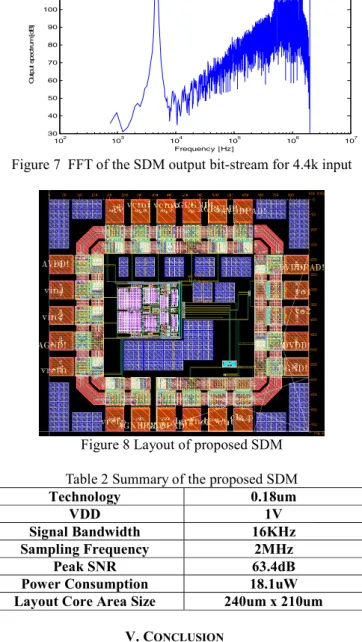 Figure 7  FFT of the SDM output bit-stream for 4.4k input 