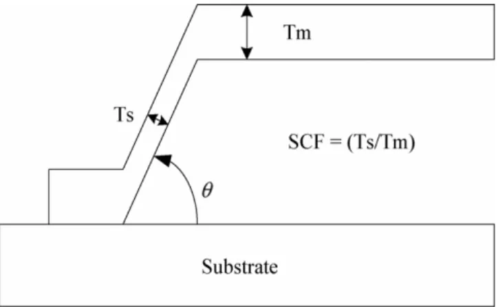 Fig. 2. The definition of sidewall conformal factor (SCF).