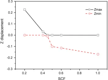 Fig. 3. Simulation results of z displacement against SCF with the sidewall angle of 75 ◦ for the 75 ␮m × 75 ␮m test structure with annealing process for 2 h