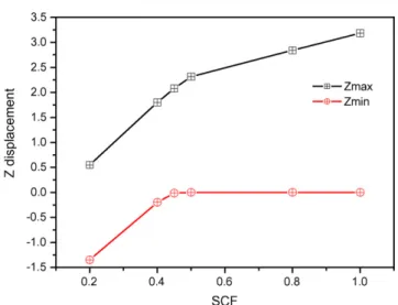Fig. 6. Simulation results of z displacement against SCF for the test structure with non-annealing sacrificial layer.