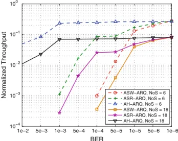 Fig. 9 Performance comparison: normalized throughput versus BER values (10 aggregated data units)