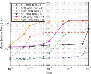 Fig. 11 Performance comparison: normalized throughput versus BER values (50 aggregated data units)