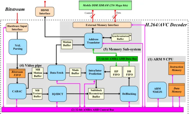 Fig. 1 shows the proposed system architecture, which can  mainly be divided into 5 different parts including (1) the ARM  9 CPU, (2) the 32-bit AHB control bus, (3) the 64-bit AHB  data bus, (4) the video pipe, and (5) the memory sub-system