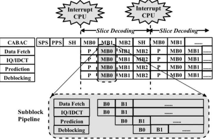 Fig. 2.  The scheduling of the video pipe where SPS denotes the  sequence parameter set, PPS denotes the picture parameter set, SH  denotes the slide header, and P means that CPU programs the  individual module