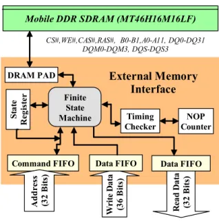 Fig. 3.  The functional block diagram of the external memory interface. 