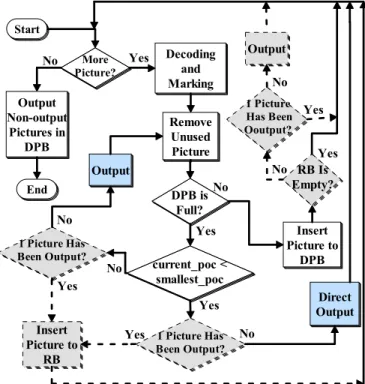 Fig. 7 shows the flow chart of the current bumping  process in H.264/AVC. As shown, after the decoding of a  picture, those in the DPB that are marked as unused for  reference and have been output for display will be removed  from the buffer
