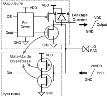 Fig. 1 shows the conventional tri-state I/O buffer realized with the 1 devices in the mixed-voltage interface, which will suffer the circuit leakage and gate-oxide reliability issues
