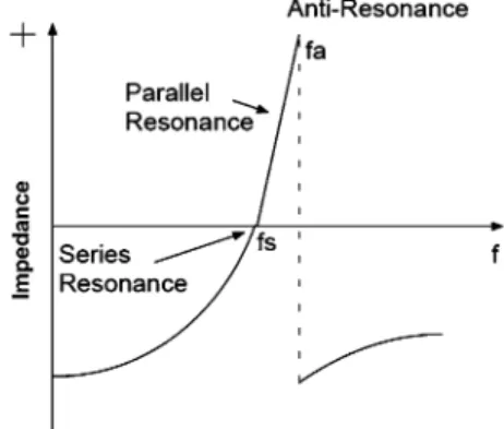 Fig. 3. Reactance-frequency plot of a crystal.