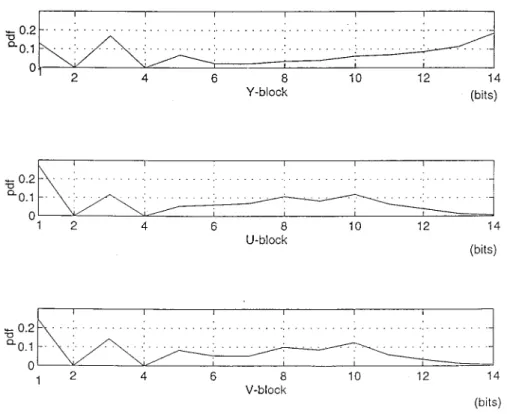 Fig. 8. Data distributions of dc coefficients in Y, U, and V blocks in the I frame generated from the low-resolution subimage in the left image sequence.