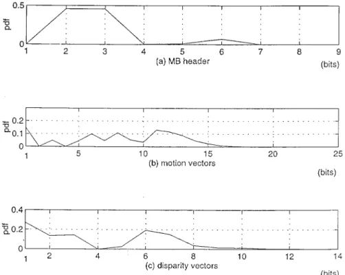 Fig. 10. Data distributions of MB header, motion vectors, and disparity vectors in the low-resolution enhanced P frame.