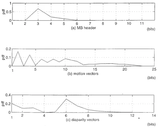 Fig. 11. Data distributions of MB header, motion vectors, and disparity vectors in the low-resolution enhanced B frame.