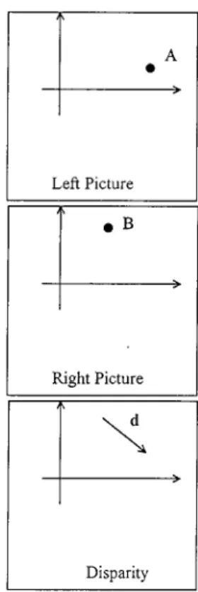 Fig. 1. Stereo disparity: A and B are matching points in the stereopair and d Id the disparity vector.