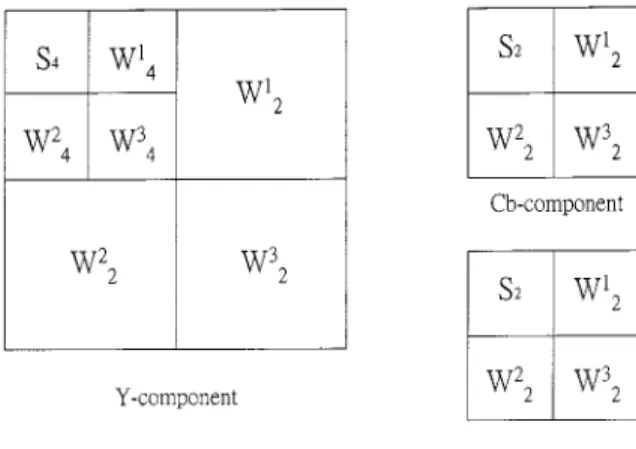 Fig. 3. Wavelet decomposition of color image.