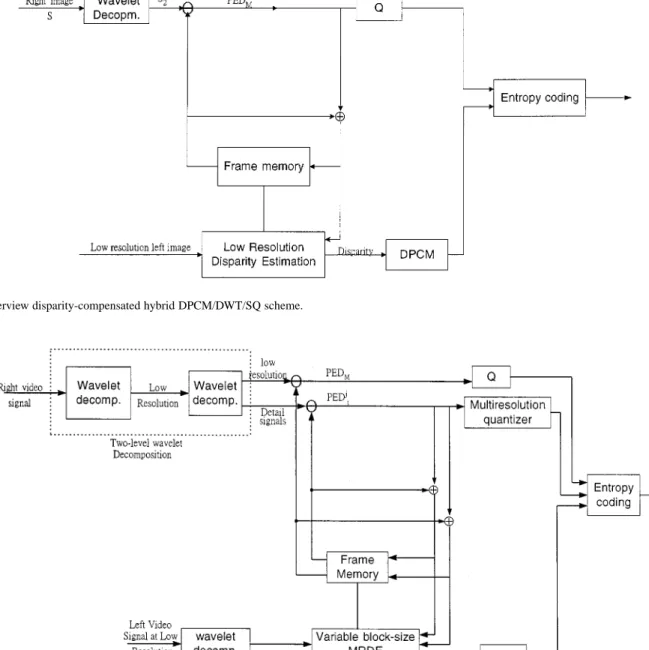 Fig. 4. Interview disparity-compensated hybrid DPCM/DWT/SQ scheme.