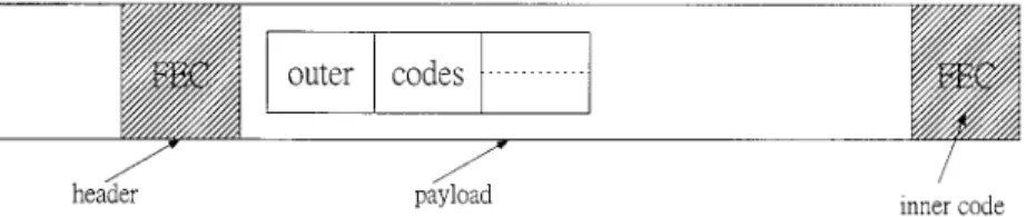 Fig. 6. Logical structure of a wireless ATM cell outer/inner FEC code combining.