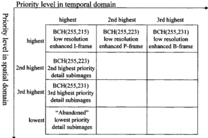 Fig. 7. Inner BCH-coded unequal error protection (UEP) scheme for each MPEG-based multiresolution 3-D enhanced picture frame according to its priority in both the spatial and temporal domains