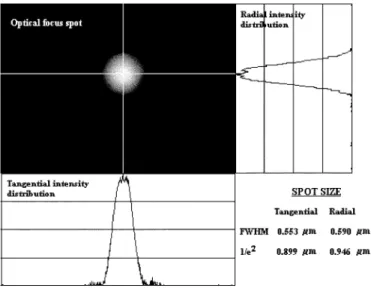 Fig. 8. Measurement of the optical focus spot on the disc.