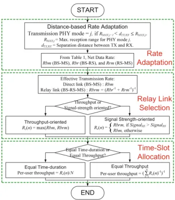 Fig. 2 Procedures of the resource allocation for a user, including three steps: (1) rate adaptation, (2) relay link selection, and (3)  time-slot allocation