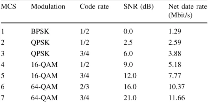Table 1 The SNR threshold and the net data rate for seven modulation and coding schemes in the IEEE 802.16 System