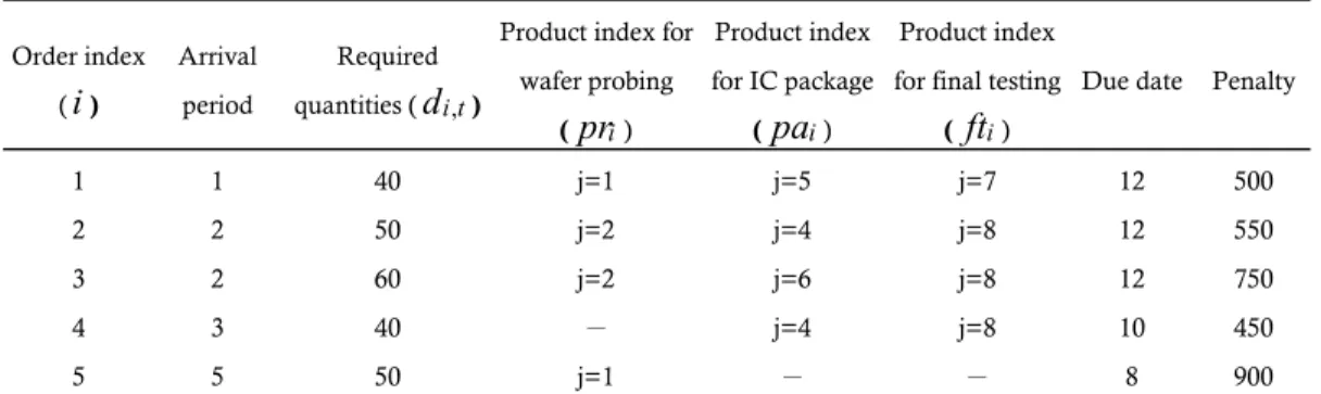 Table 2. Available capacity and processing time for  processing each product type. 