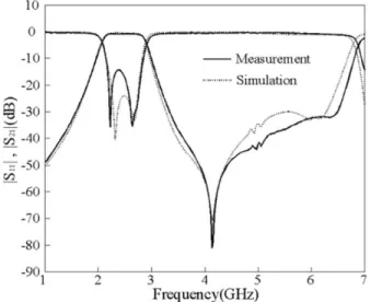 Fig. 10. Simulation and measurement responses of filter D. Circuit parameters are in Table II.