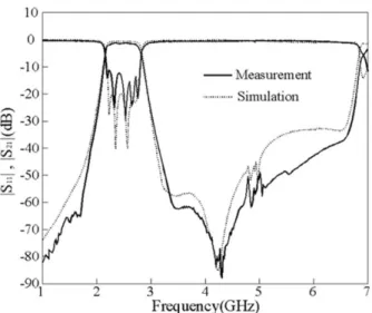 Fig. 11. Simulation and measurement responses of filter E. Circuit parameters are in Table II.