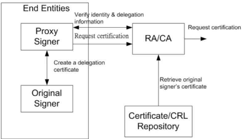 Fig. 1. Proxy signer initialization in PKI. 