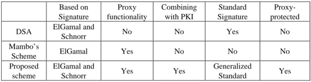Table 1. The differences among DSA, Mambo’s proxy signature scheme and proposed  scheme