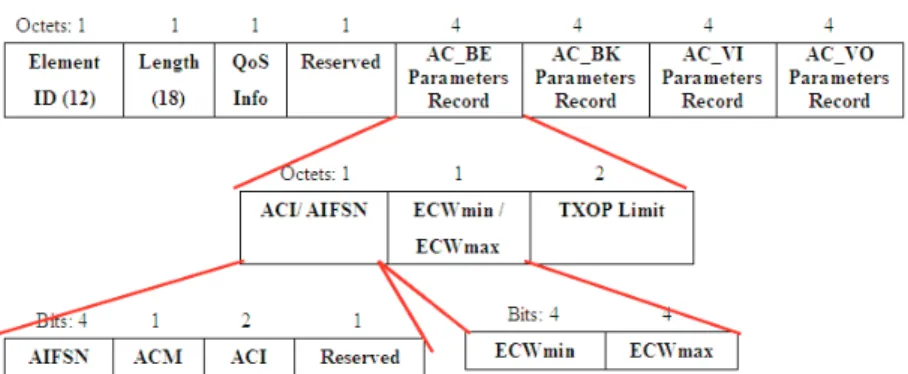 Fig. 3. Structure of the IEEE 802.11e EDCA_Parameter_Set information element. 