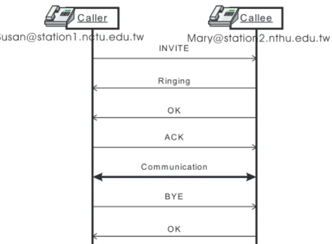 Fig. 5. An example of SIP call setup and tear-down. 