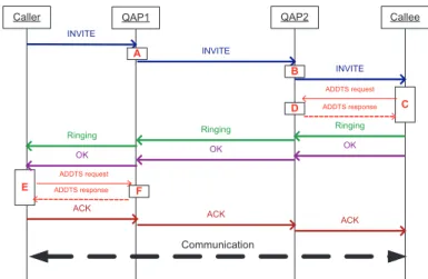 Fig. 7 shows the proposed QoS architecture after integrating SIP with IEEE 802.11e.  When a caller under QAP1 wants to establish a VoIP connection with a callee at QAP2, it  can send an INVITE signal with a SDP message containing necessary codec informatio