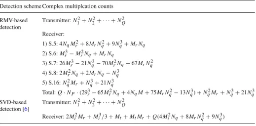 Table 2 Computational complexities of UL MU-MIMO precoding systems Detection scheme Complex multiplcation counts